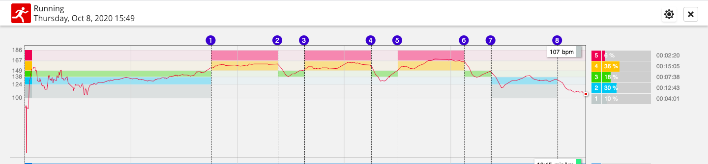 Heart Rate based Training Zones